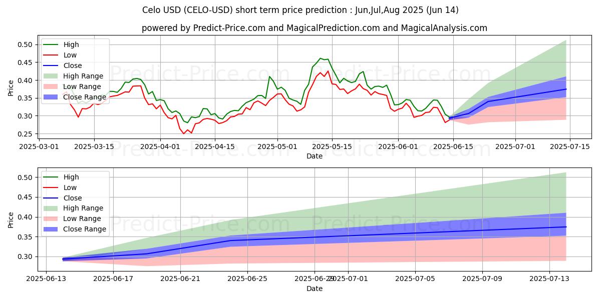 Maximum and minimum Celo short-term price forecast for Jul,Aug,Sep 2025