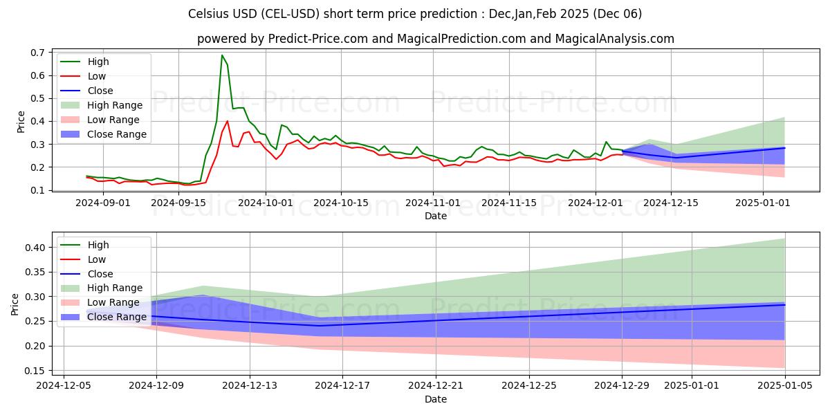 Maximum and minimum Celsius short-term price forecast for Dec,Jan,Feb 2025