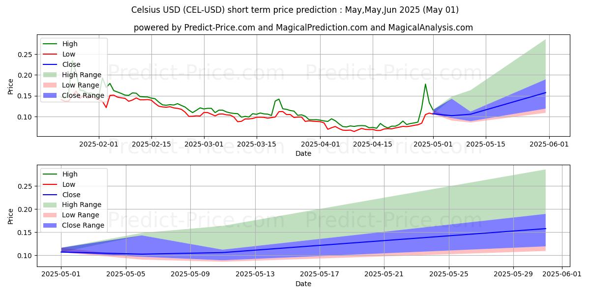 Maximum and minimum Celsius short-term price forecast for Mar,Apr,May 2025