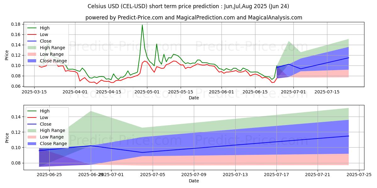 Maximum and minimum Celsius short-term price forecast for Jul,Aug,Sep 2025