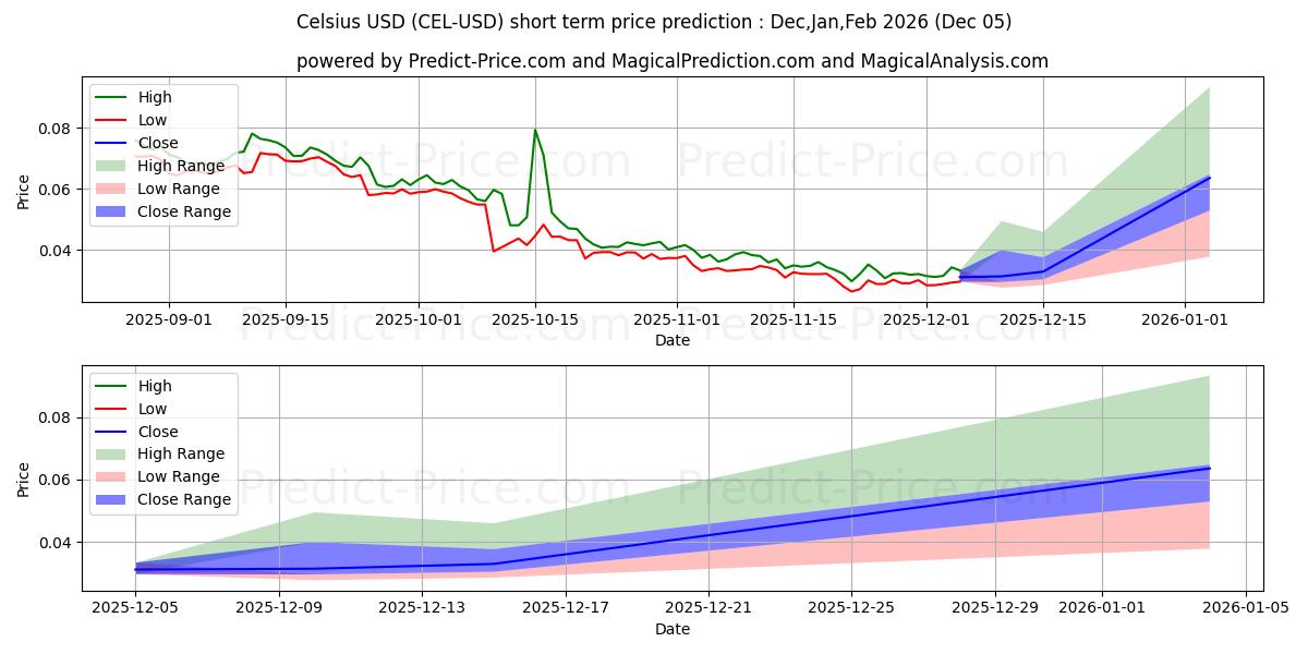 Maximum and minimum Celsius short-term price forecast for Dec,Jan,Feb 2026