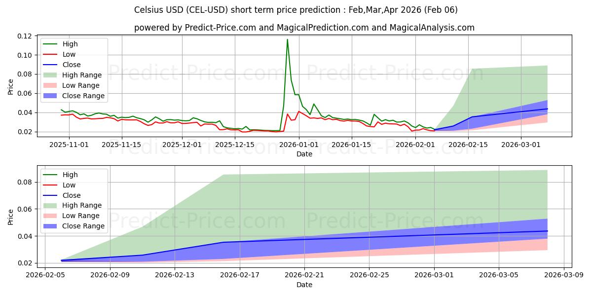 Previsione del prezzo massimo e minimo a breve termine per Centigrado