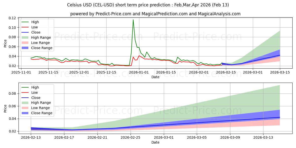 सेल्सीयस के लिए अधिकतम और न्यूनतम Mar,Apr,May 2026 तात्कालिक कीमत की भविष्यवाणी