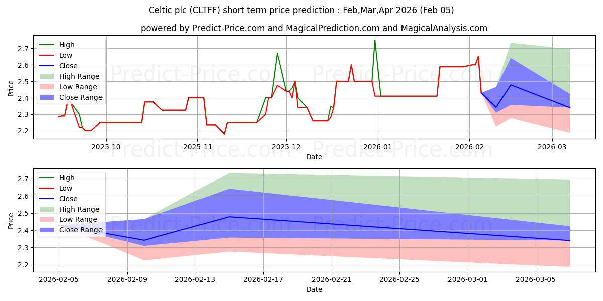 Maximale en minimale CELTIC korte termijn prijsvoorspelling voor Feb,Mar,Apr 2026