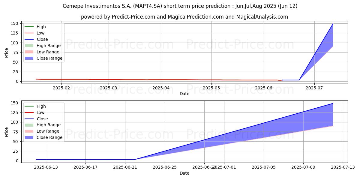 توقع أقصى وأدنى سعر قصير المدى لـ CEMEPE      PN في Jul,Aug,Sep 2025