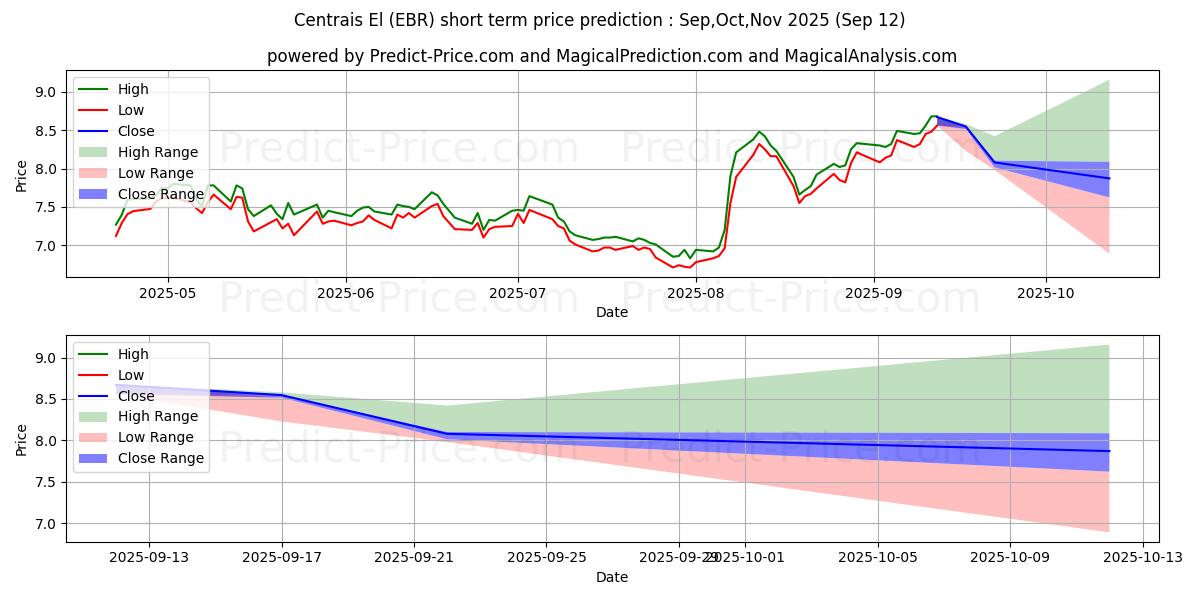 Maximum and minimum Centrais Electricas Brasileiras short-term price forecast for Oct,Nov,Dec 2025