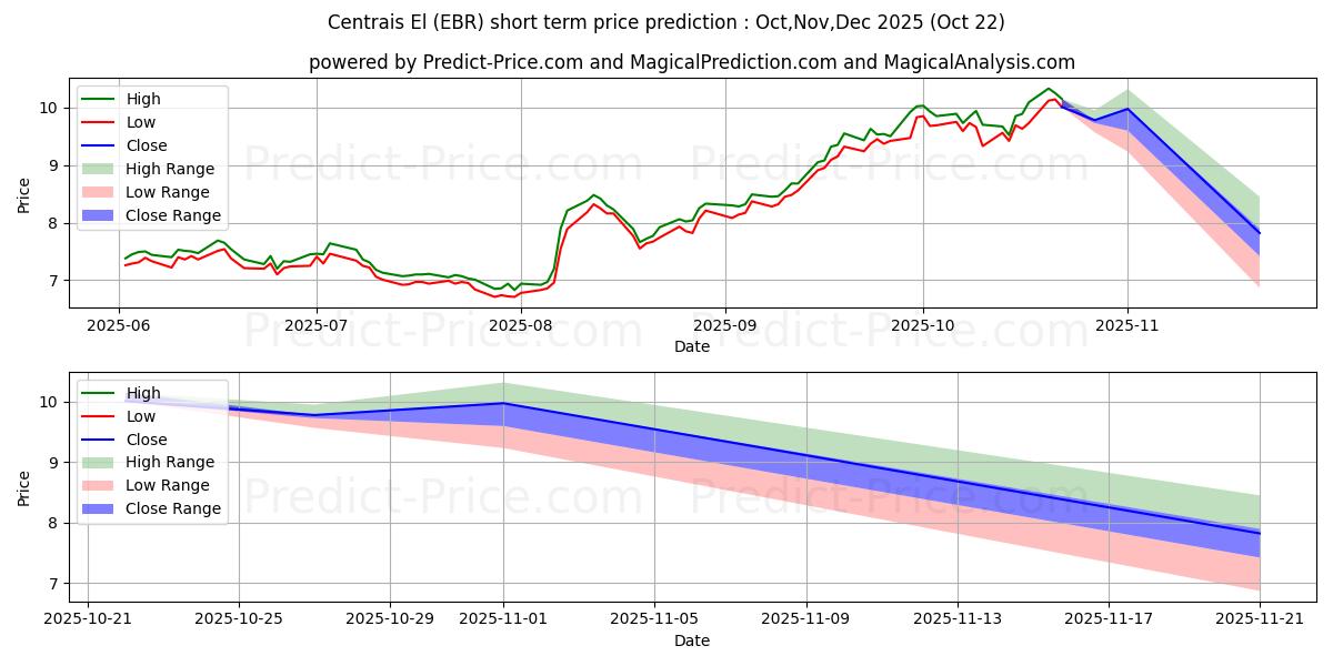Maximum and minimum Centrais Electricas Brasileiras short-term price forecast for Nov,Dec,Jan 2026