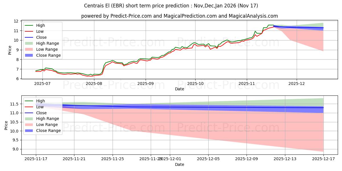 Maximum and minimum Centrais Electricas Brasileiras short-term price forecast for Dec,Jan,Feb 2026