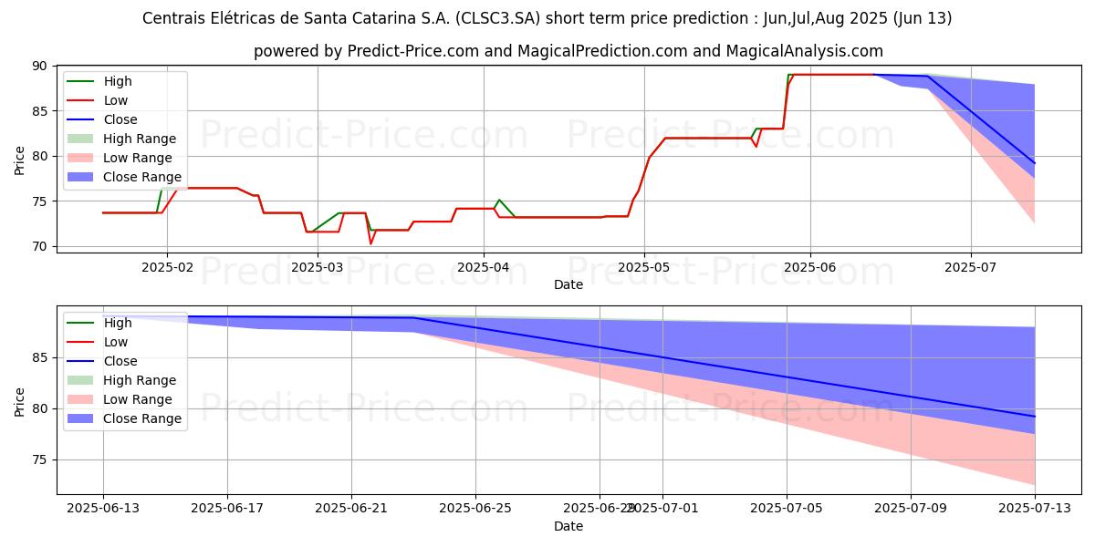 Maximale en minimale CELESC      ON      N2 kortetermijn prijsvoorspelling voor Jul,Aug,Sep 2025