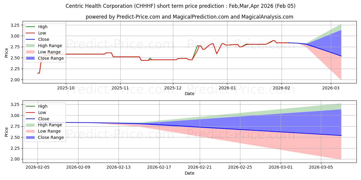حداکثر و حداقل پیش‌بینی قیمت کوتاه مدت CARERX CORPORATION برای Feb,Mar,Apr 2026