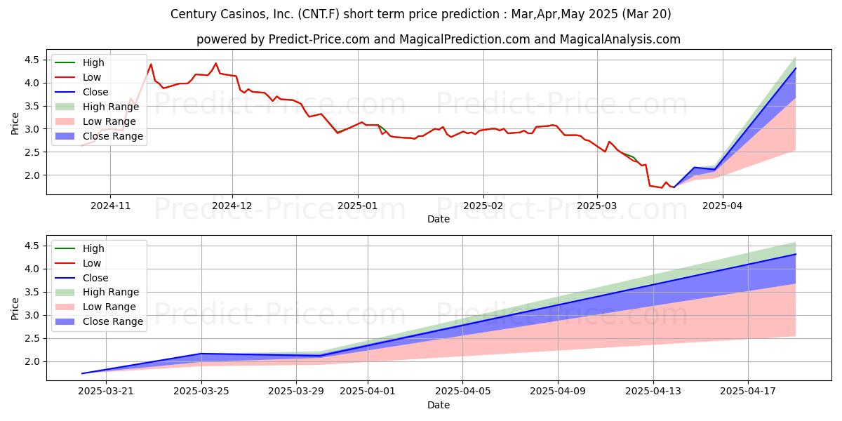 CENTURY CASINOS  DL-,01 kısa vadeli fiyat tahmini için maksimum ve minimum