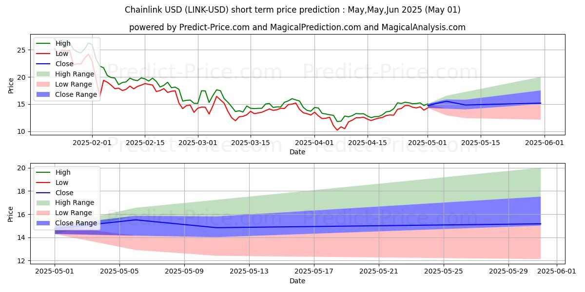 Maximum and minimum Chainlink short-term price forecast for Mar,Apr,May 2025