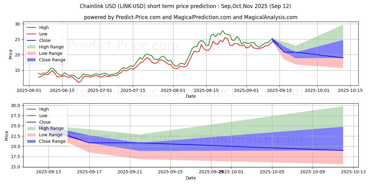 Maximum and minimum Chainlink short-term price forecast for Oct,Nov,Dec 2025