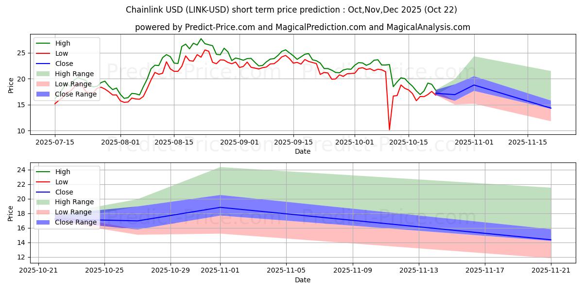 Maximum and minimum Chainlink short-term price forecast for Nov,Dec,Jan 2026