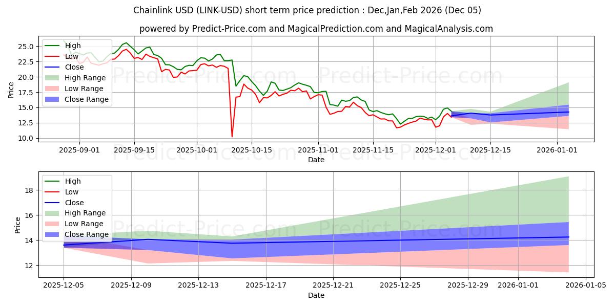 حداکثر و حداقل پیش‌بینی قیمت کوتاه مدت پیوند زنجیر برای Dec,Jan,Feb 2026