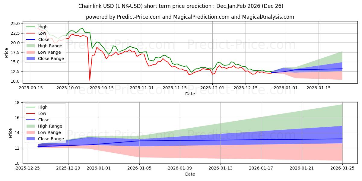 Maximum and minimum Chainlink short-term price forecast for Jan,Feb,Mar 2026