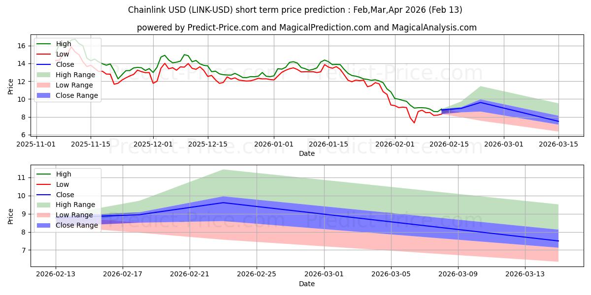 체인링크 단기 가격 예측의 최대 및 최소 값 Feb,Mar,Apr 2026