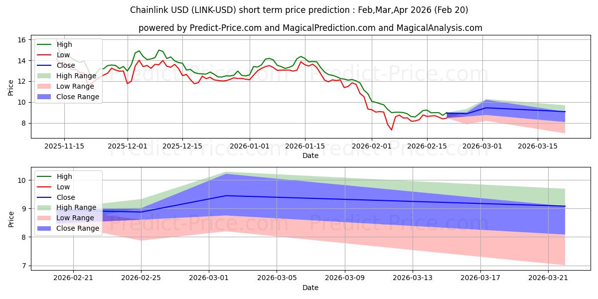Maximale en minimale Kettingschakel kortetermijn prijsvoorspelling voor Mar,Apr,May 2026