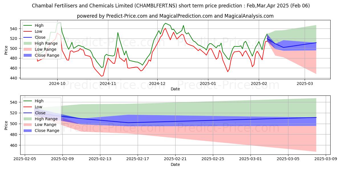 Maximum and minimum CHAMBAL FERTILISER short-term price forecast for Feb,Mar,Apr 2025