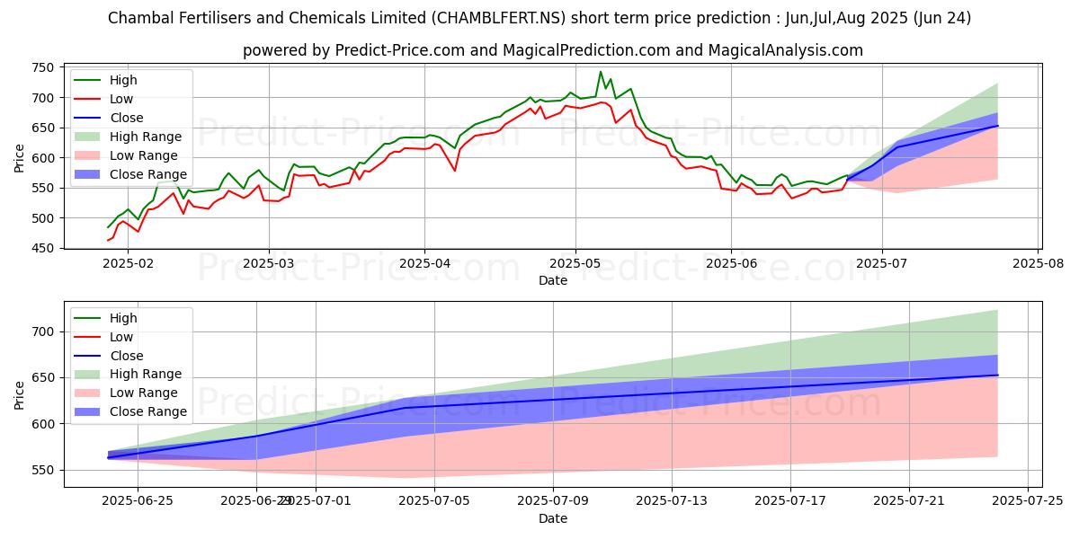 Maksimi- ja minimihinnan ennuste lyhyellä aikavälillä CHAMBAL FERTILISER:lle