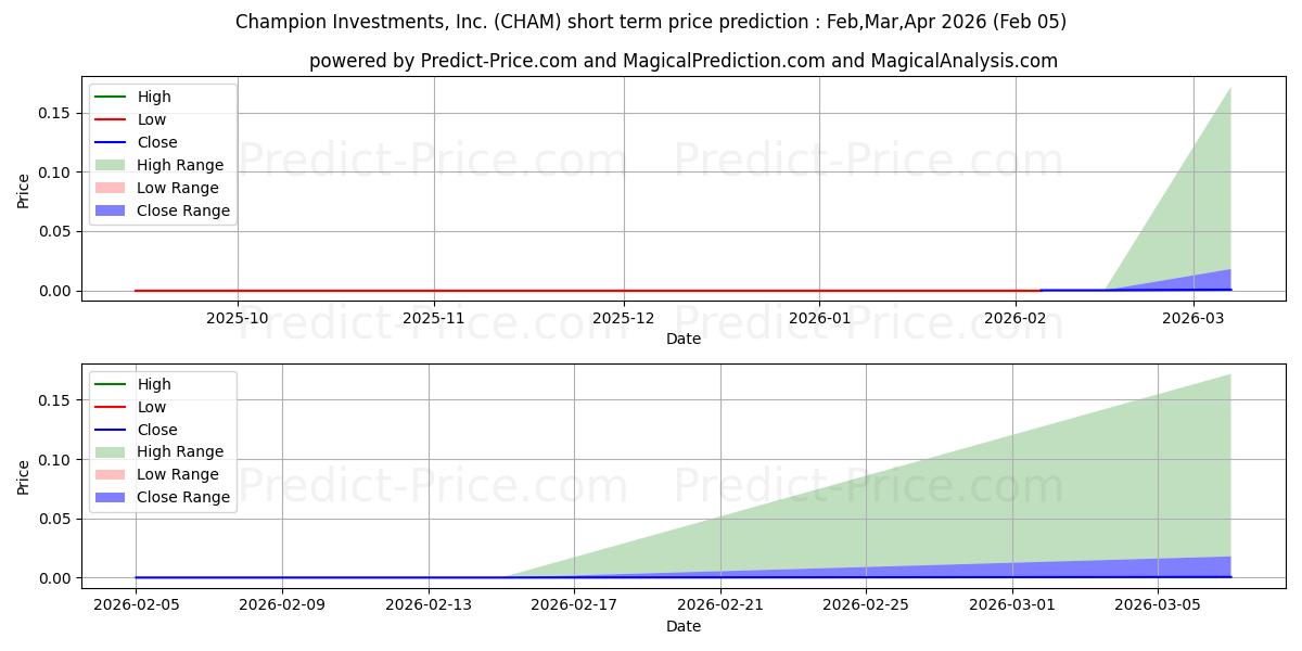 حداکثر و حداقل پیش‌بینی قیمت کوتاه مدت CHAMPION INVESTMENTS INC برای Feb,Mar,Apr 2026