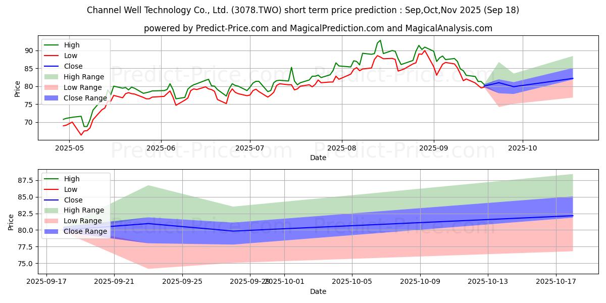 حداکثر و حداقل پیش‌بینی قیمت کوتاه مدت CHANNEL WELL TECHNOLOGY CO.LTD برای Oct,Nov,Dec 2025