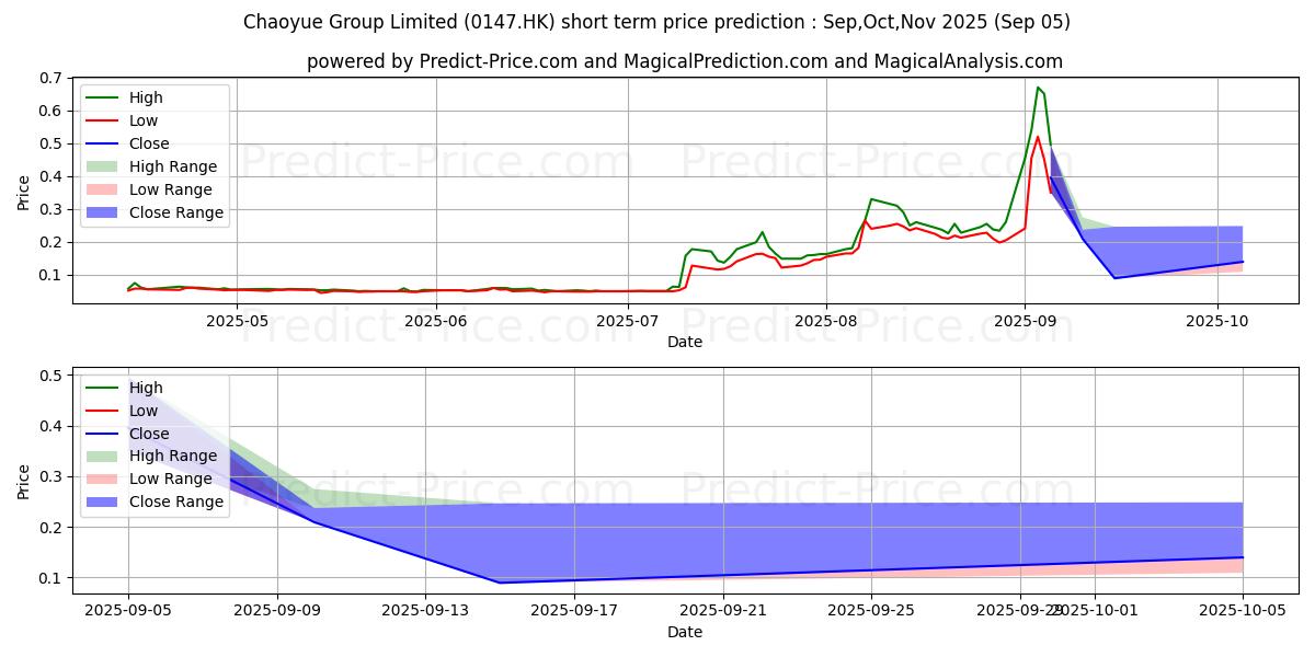 Maximum and minimum IB SETTLEMENT short-term price forecast for Sep,Oct,Nov 2025