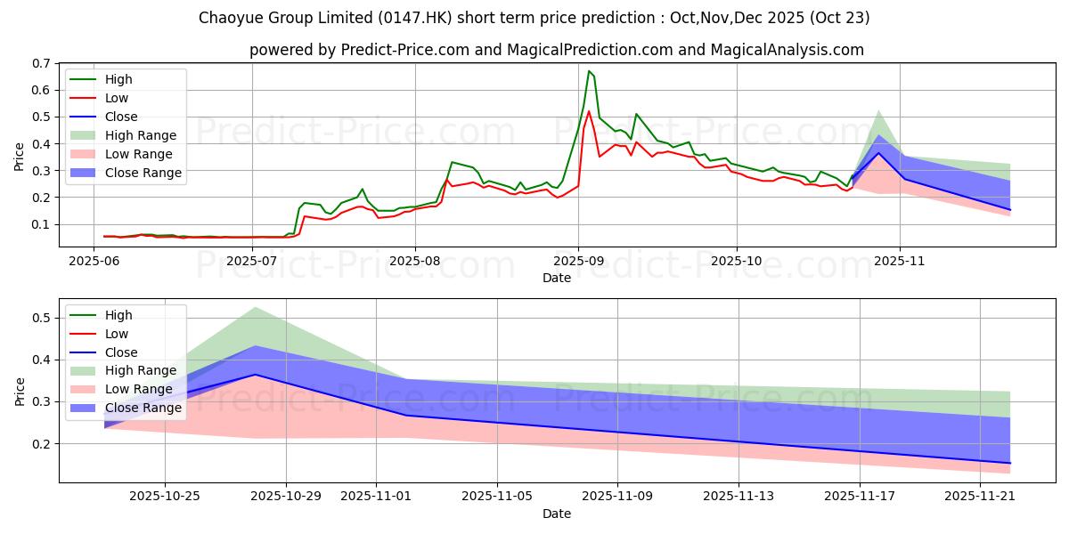 Maximum and minimum IB SETTLEMENT short-term price forecast for Nov,Dec,Jan 2026