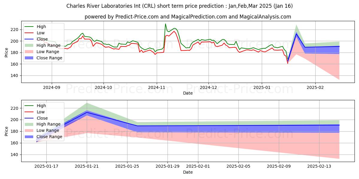 Maximum and minimum Charles River Laboratories Inte short-term price forecast for Feb,Mar,Apr 2025