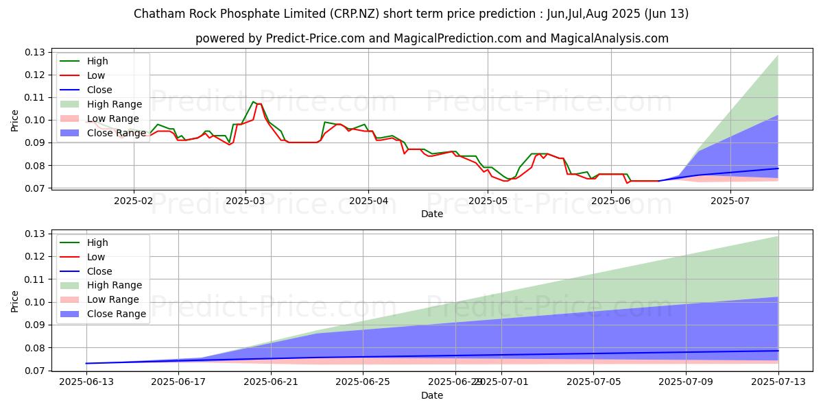 最大和最小的Chatham Rock Phosphate Limited 短期价格预测为Jul,Aug,Sep 2025