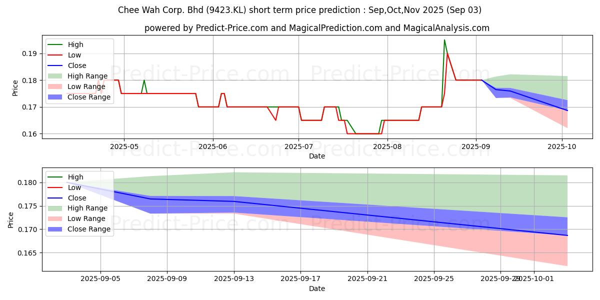 Maximum and minimum Chee Wah Corp. Bhd short-term price forecast for Sep,Oct,Nov 2025