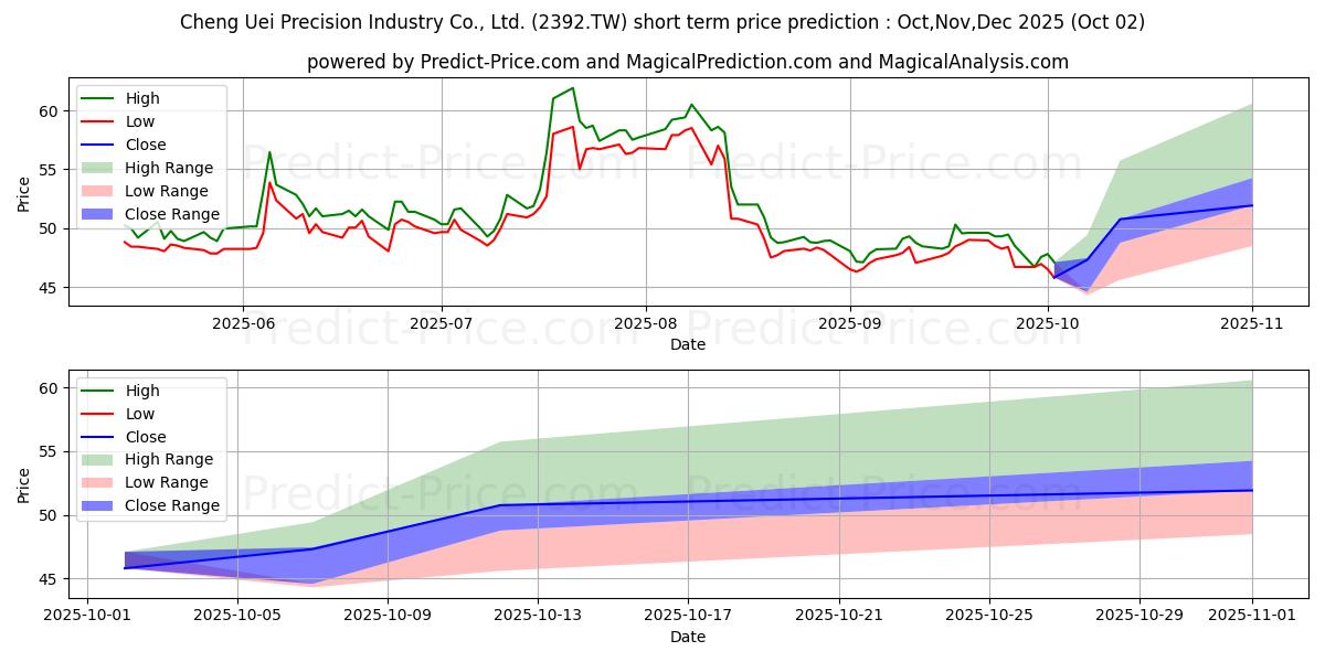 CHENG UEI PRECISION INDUSTRY CO kısa vadeli fiyat tahmini için maksimum ve minimum