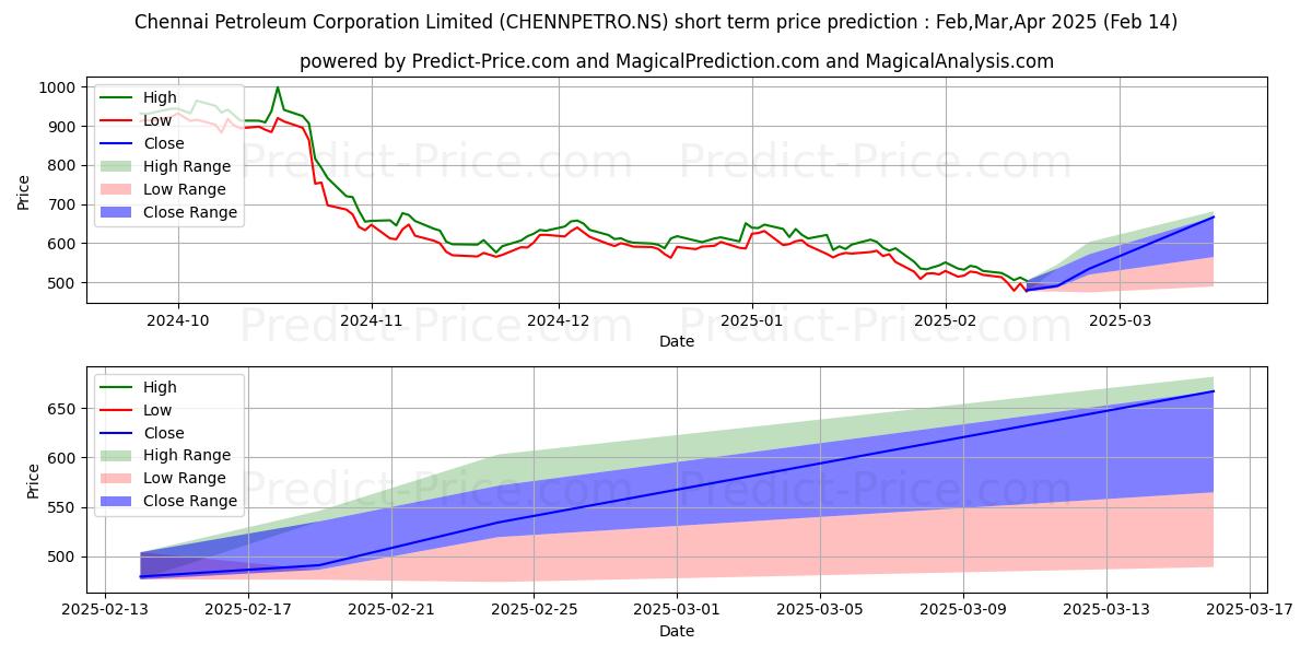 Maximum and minimum CHENNAI PETRO CP short-term price forecast for Mar,Apr,May 2025