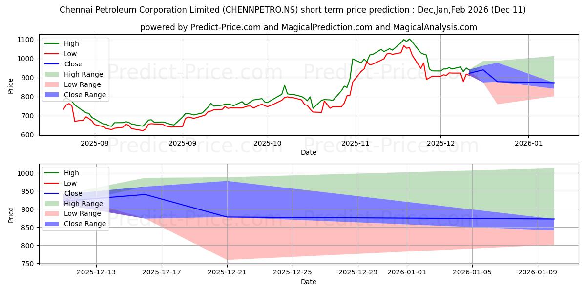 Maximum and minimum CHENNAI PETRO CP short-term price forecast for Dec,Jan,Mar 2026