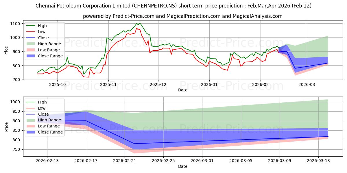 Maksimale og minimale prisforudsigelser på kort sigt for CHENNAI PETRO CP