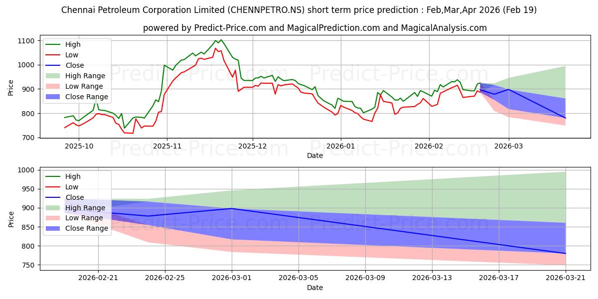 Maksimi- ja minimihinnan ennuste lyhyellä aikavälillä CHENNAI PETRO CP:lle