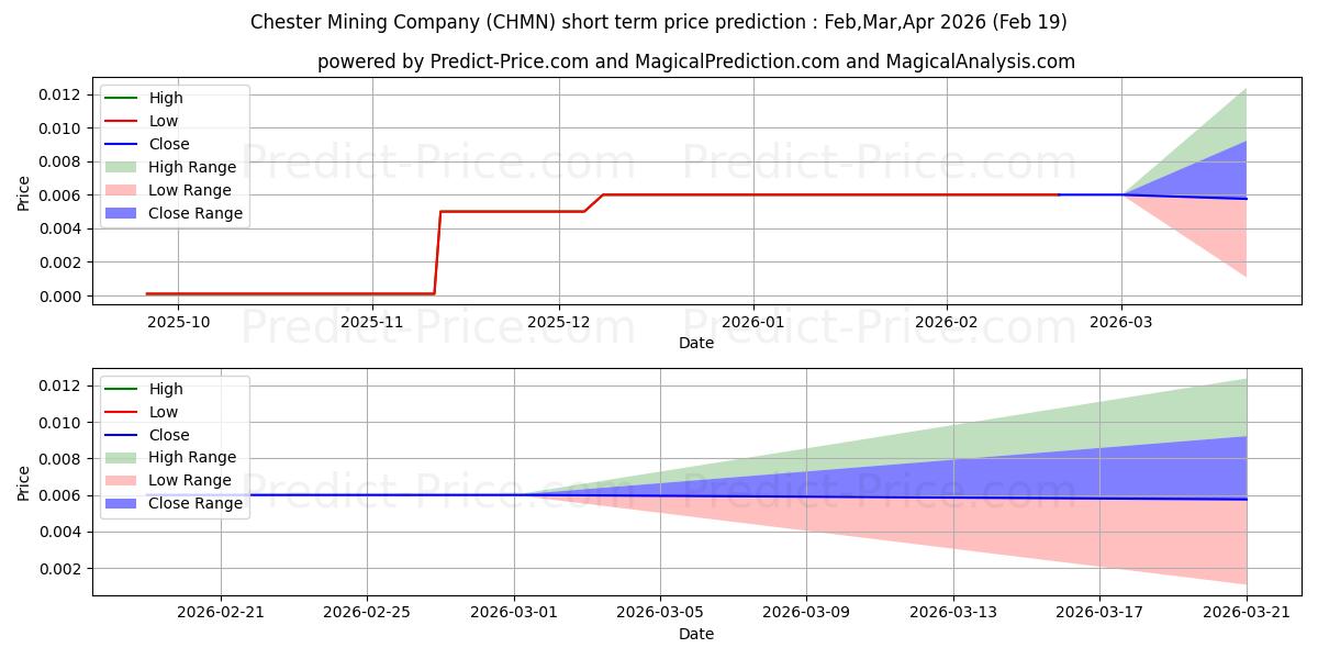 Pronóstico de precio a corto plazo máximo y mínimo de CHESTER MINING CO para Mar,Apr,May 2026