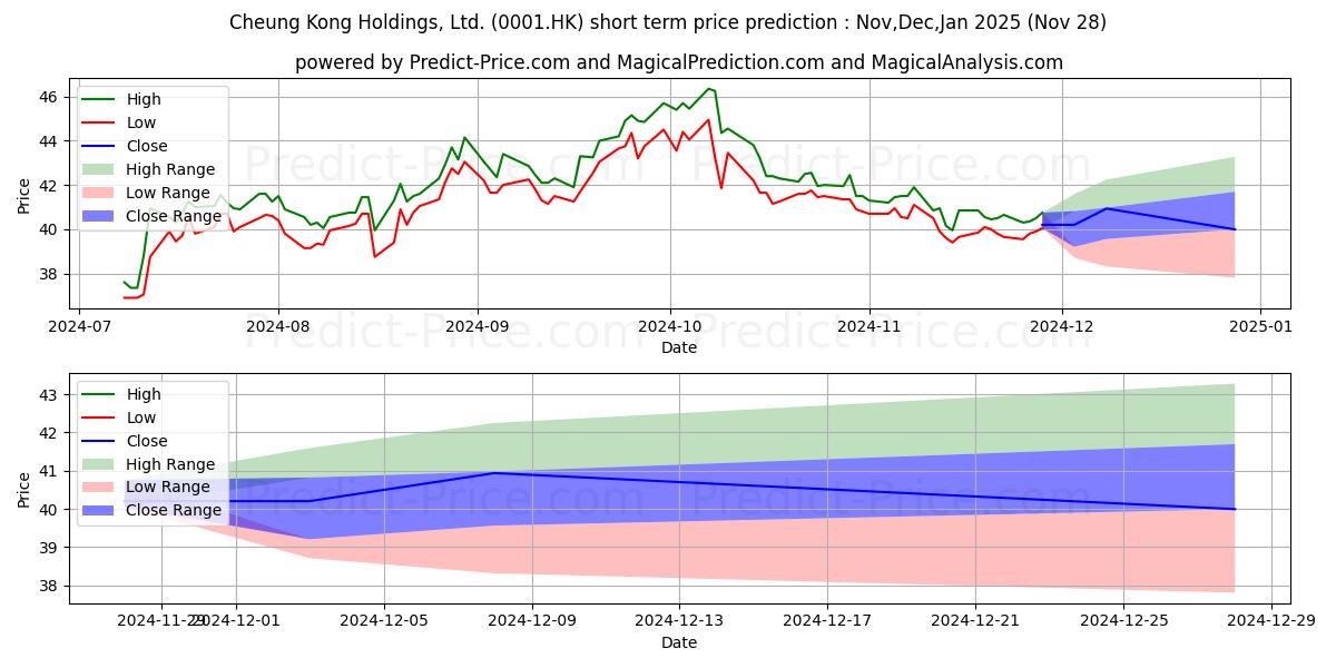 Maximum and minimum CKH HOLDINGS short-term price forecast for Dec,Jan,Feb 2025