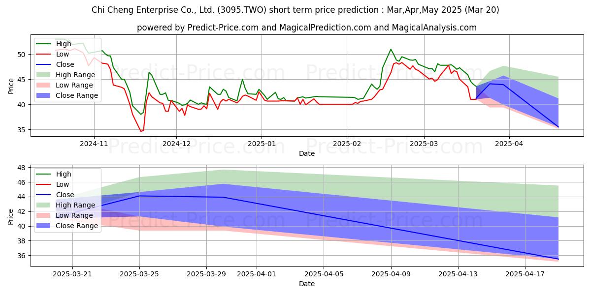 Maximum and minimum TAIWAN CHI CHENG ENTERPRISE CO  short-term price forecast for Apr,May,Jun 2025