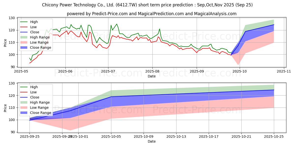 حداکثر و حداقل پیش‌بینی قیمت کوتاه مدت CHICONY POWER TECHNOLOGY CO LTD برای Oct,Nov,Dec 2025