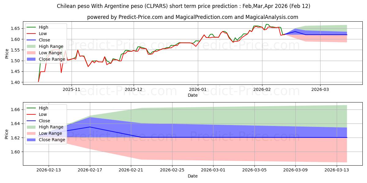 حداکثر و حداقل پیش‌بینی قیمت کوتاه مدت پزو شیلی با پزو آرژانتین برای Mar,Apr,May 2026