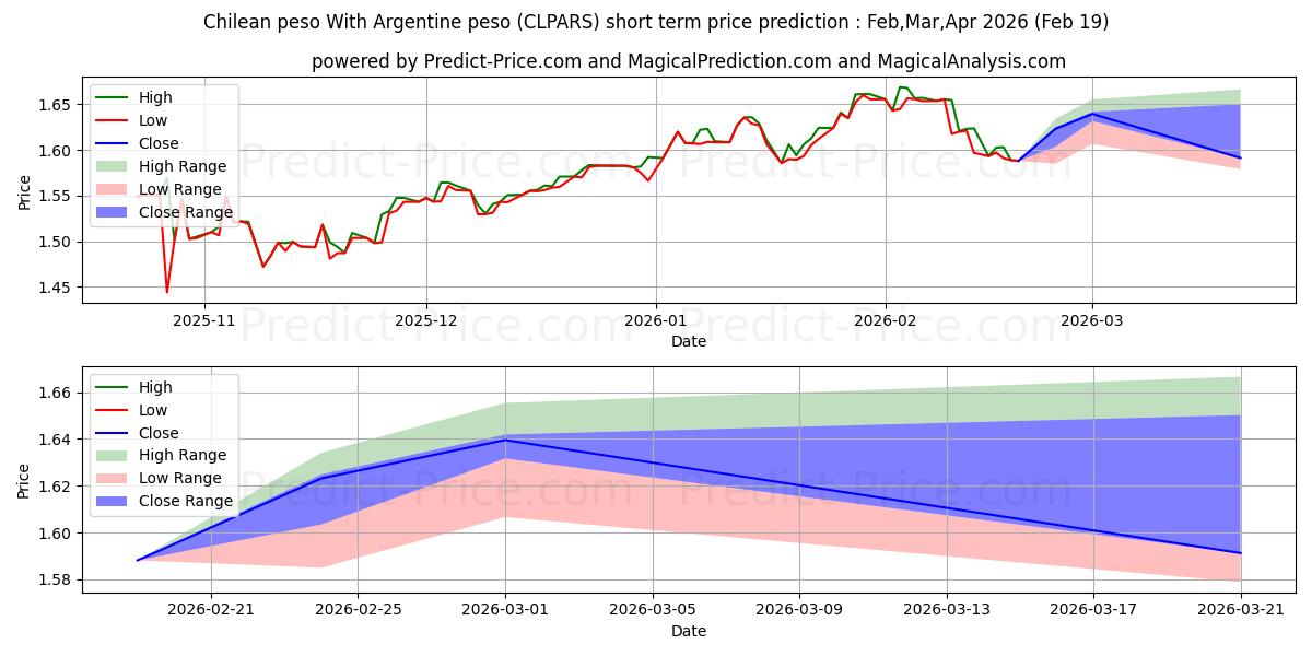 Maximale en minimale Chilenischer Peso Mit Argentinischem Peso korte termijn prijsvoorspelling voor Mar,Apr,May 2026