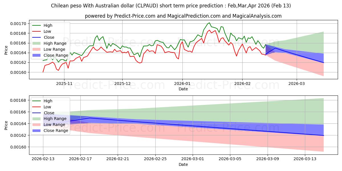 チリペソ オーストラリアドルとの組み合わせの短期価格予測の最大と最小値Feb,Mar,Apr 2026