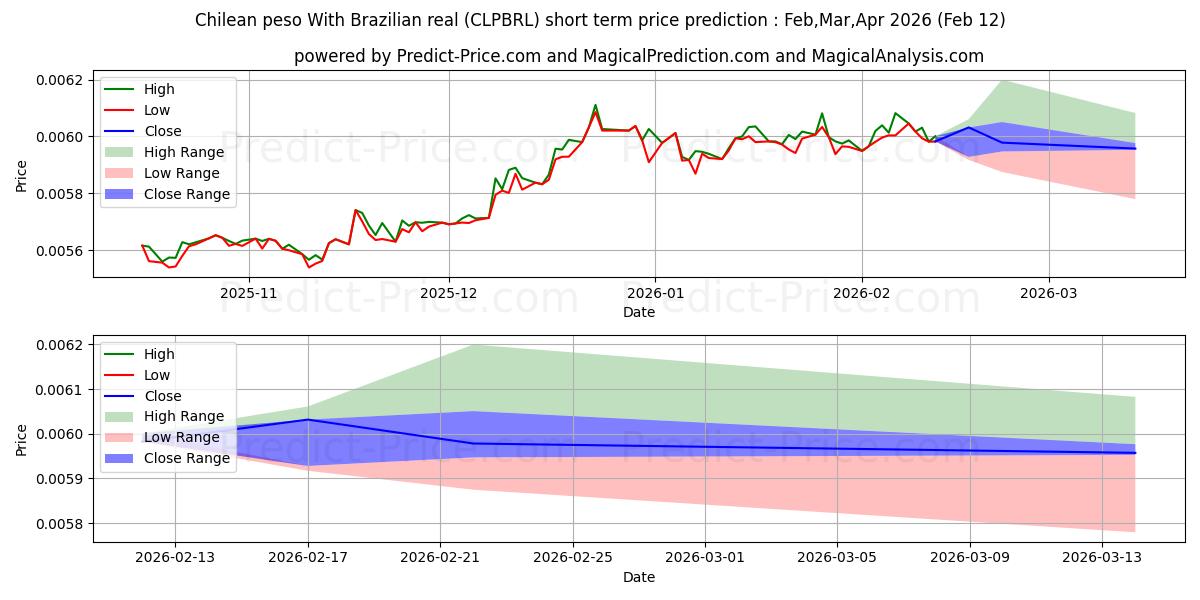 Maksimale og minimale prisforudsigelser på kort sigt for Chilensk peso med brasiliansk real