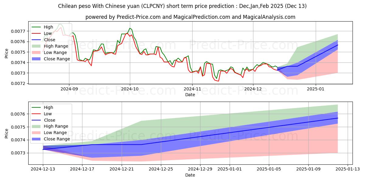 Maximum and minimum Chilean peso With Chinese yuan short-term price forecast for Jan,Feb,Mar 2025