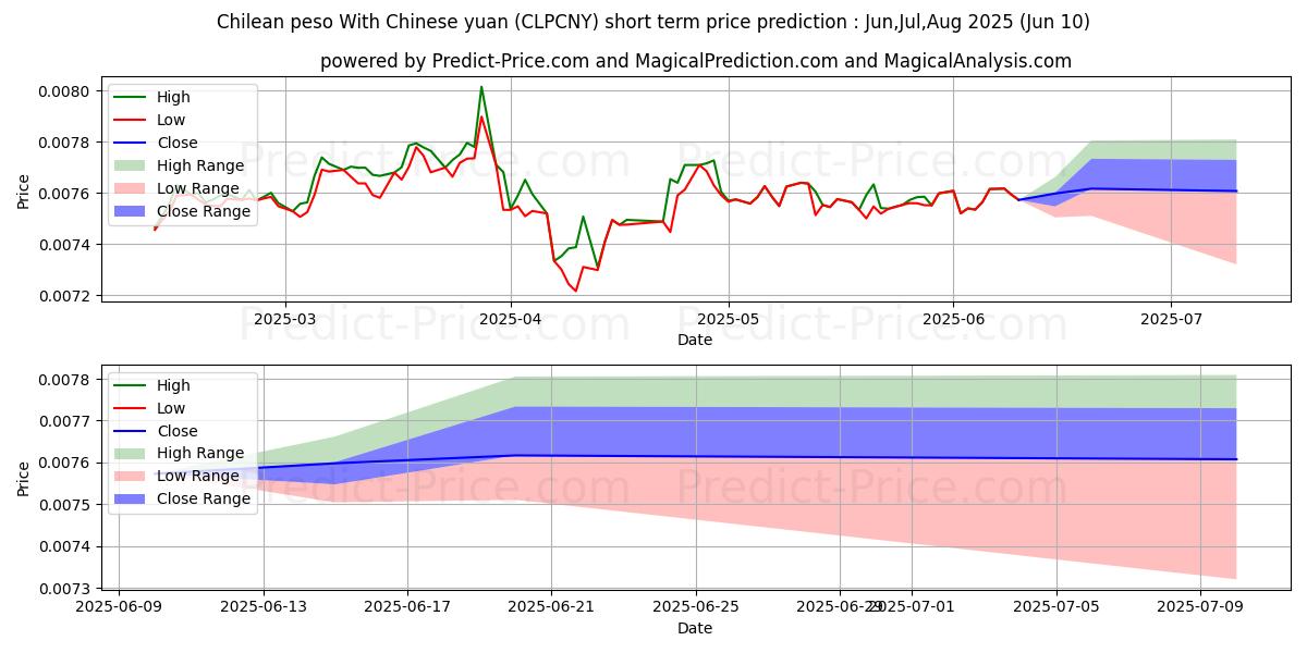 Maximum and minimum Chilean peso With Chinese yuan short-term price forecast for Jun,Jul,Aug 2025