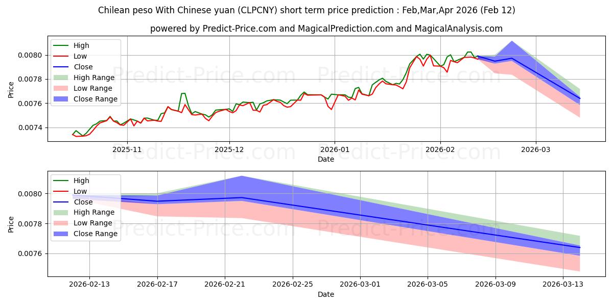 Previsione del prezzo massimo e minimo a breve termine per Peso cileno con yuan cinese