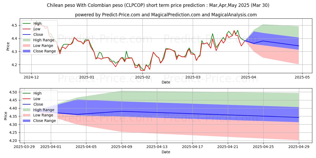 Maksimale og minimale prisforudsigelser på kort sigt for Chilensk peso Med colombiansk peso