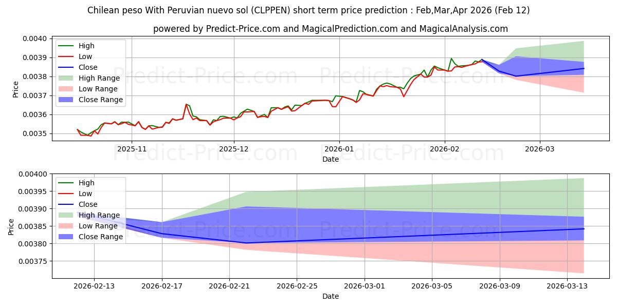 حداکثر و حداقل پیش‌بینی قیمت کوتاه مدت پزو شیلی با نووو سول پرو برای Mar,Apr,May 2026
