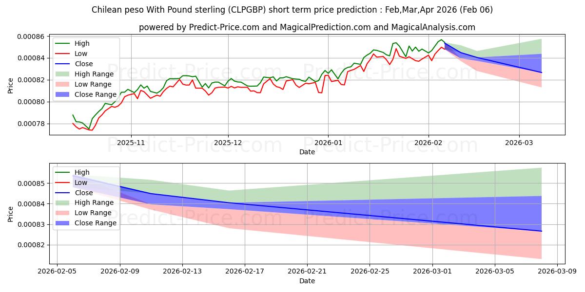 Previsão de preço de curto prazo Peso chileno com libra esterlina máxima e mínima para Feb,Mar,Apr 2026
